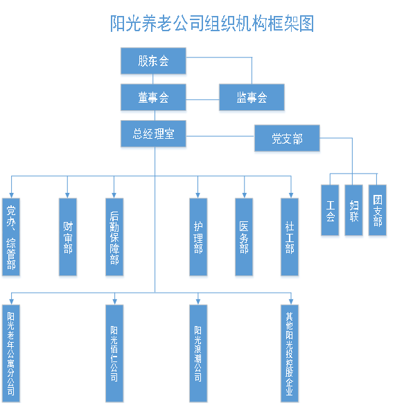 组织架构_阳光养老_ 南通市阳光养老产业集团有限公司